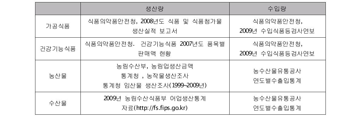 품목별 생산량 및 수입량 통계출처