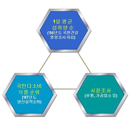 품목 선정 시 고려 요소