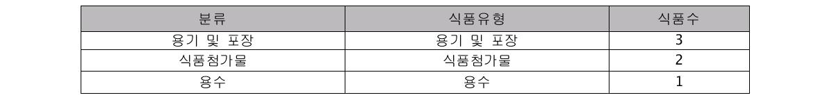 향후 연구사업을 위한 제안사항으로 선정된 6품목의 식품군별 분류현황