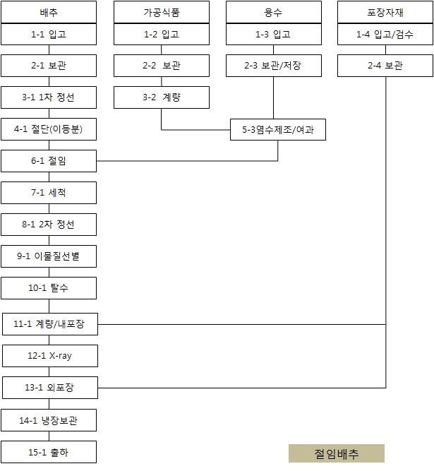 제조공도 및 공정별 설명(절임배추) 예시