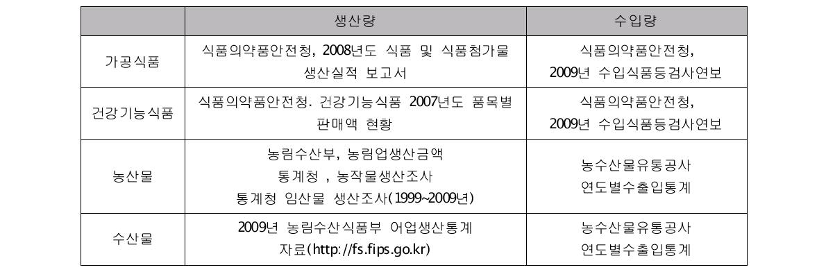 품목별 생산량 및 수입량 통계출처