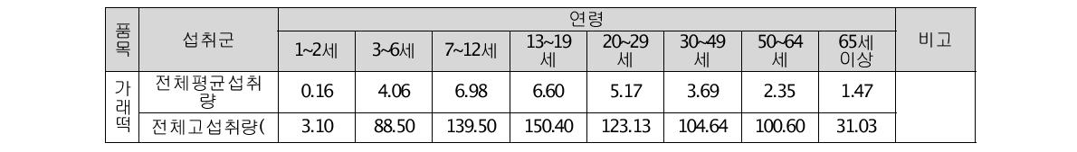 식품별 평균섭취량 예시(2007년 국민건강영양조사)