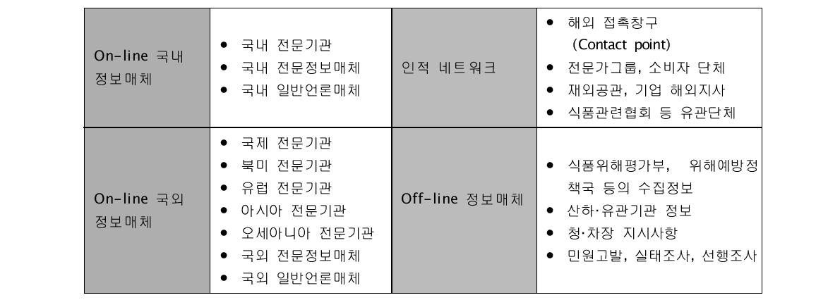 Risk Profile 자료출처 목록관리