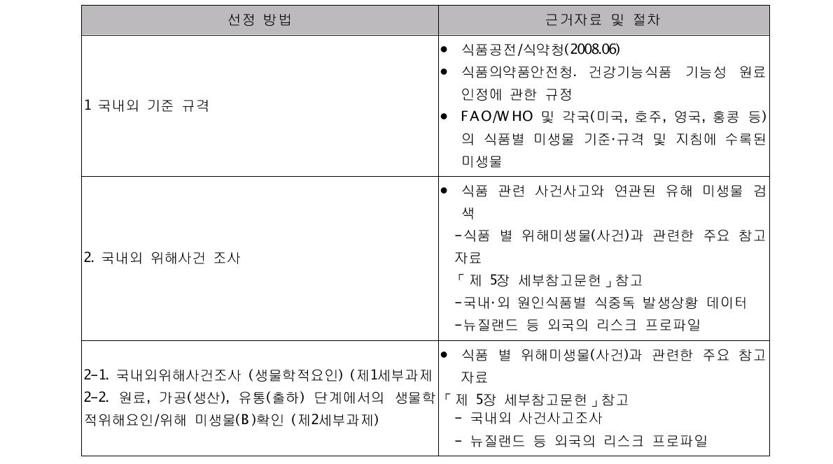 우선관리위해요인(생물학적, B)의 선발을 위한 절차 및 기준