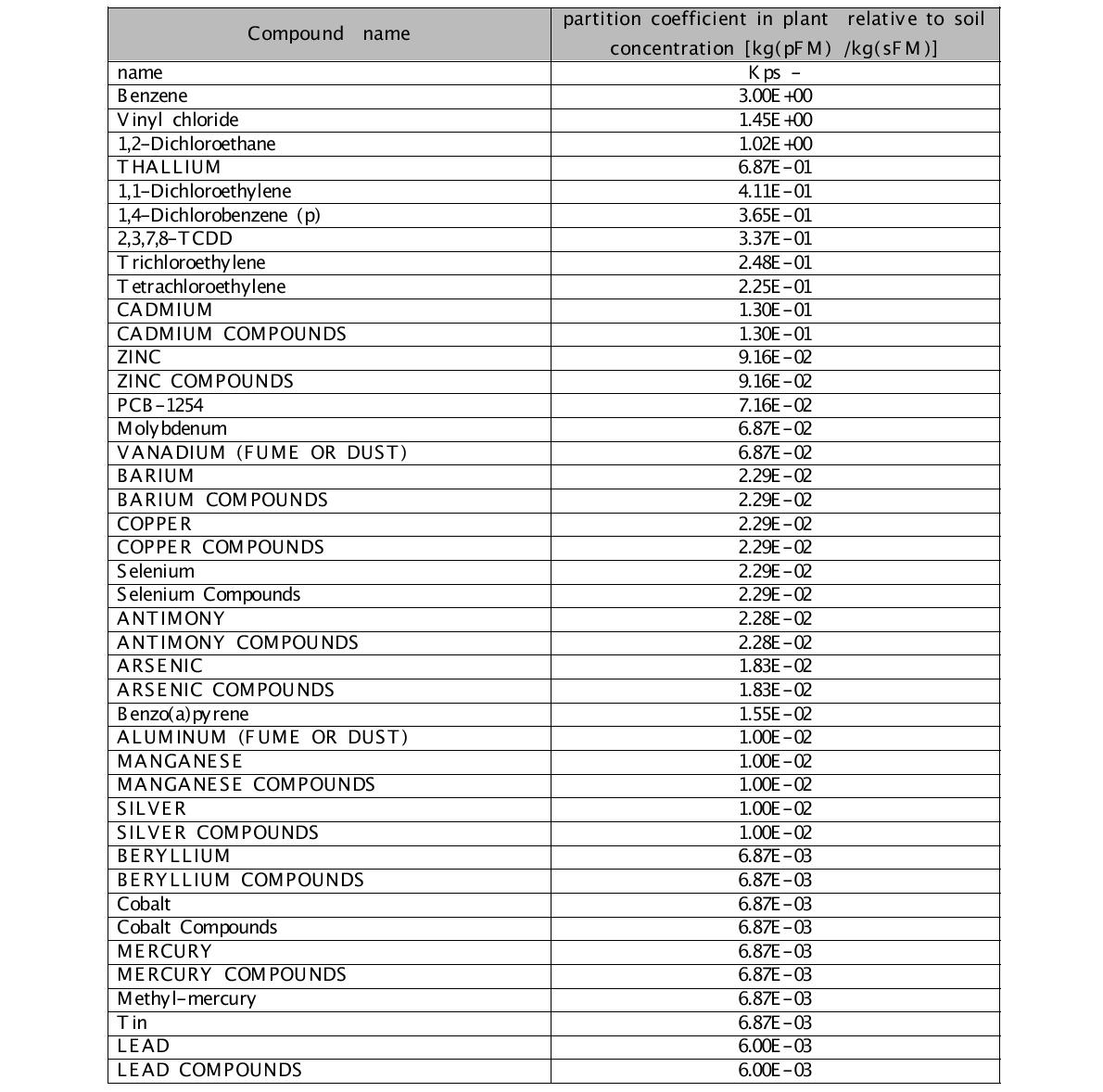 Partition coefficient in plant relative to soil concentration(Kps) 대상물질