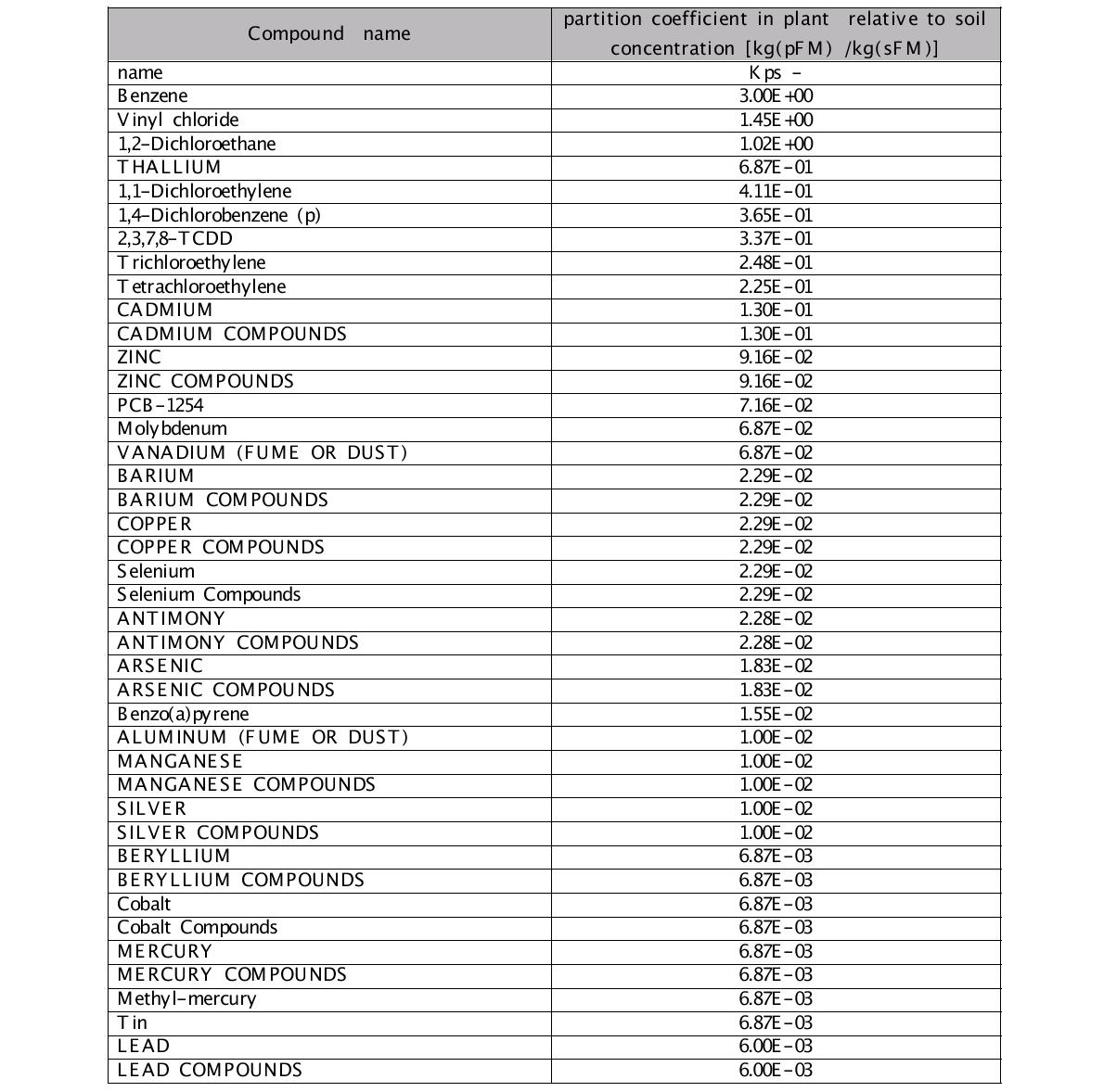 Partition coefficient in plant relative to soil concentration(Kps) 대상물질