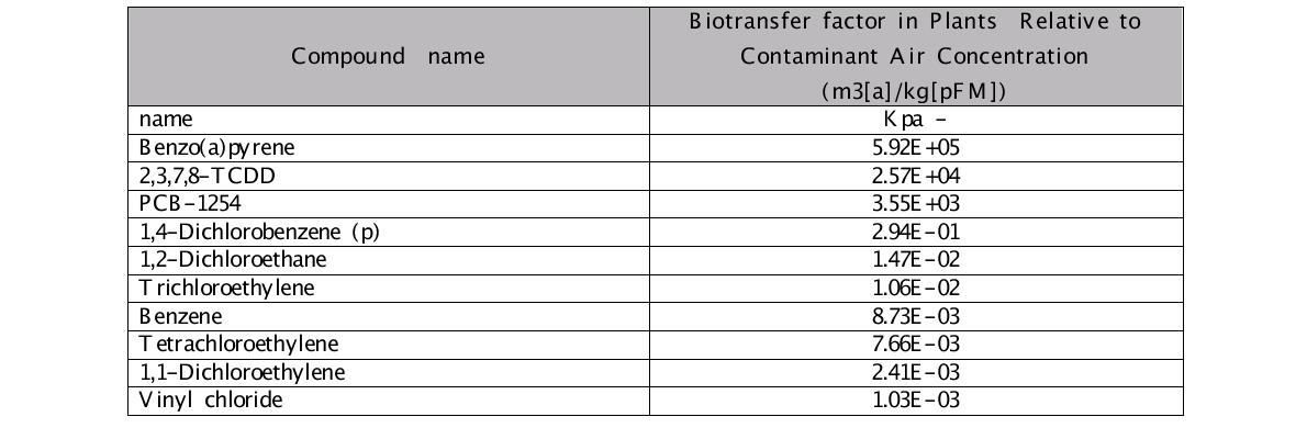 Biotransfer factor in Plants Relative to Contaminant Air Concentration(Kpa) 대상물질