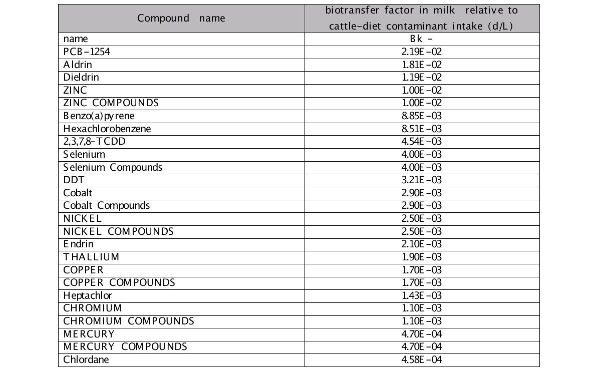 Biotransfer factor in milk relative to cattle-diet contaminant intake(Bk) 대상물질