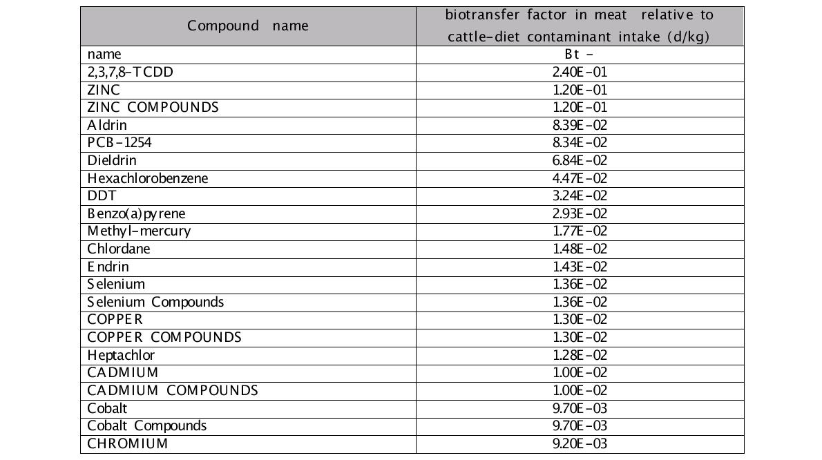 Biotransfer factor in meat relative to cattle-diet contaminant intake(Bt) 대상물질