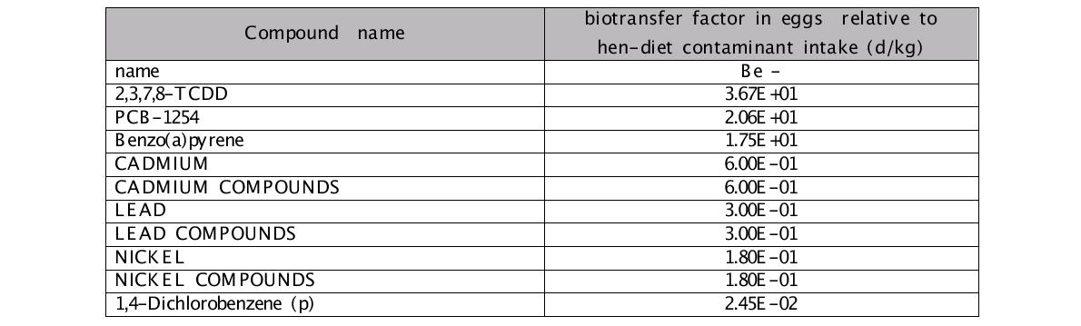 Biotransfer factor in eggs relative to hen-diet contaminant intake(Be) 대상물질