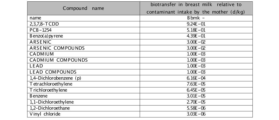 Biotransfer in breast milk relative to contaminant intake by the mother(Bbmk) 대상물질