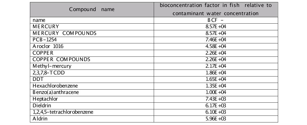 Bioconcentration factor in fish relative to contaminant water concentration(BCF) 대상물질