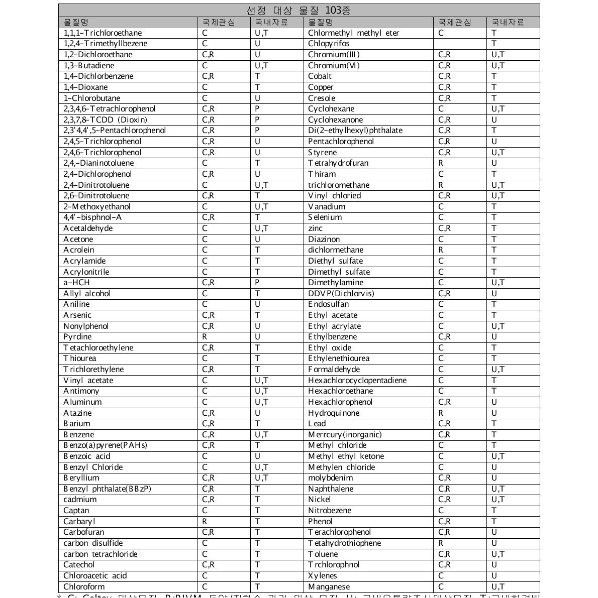 Food_CRS 대상물질 선정 목록