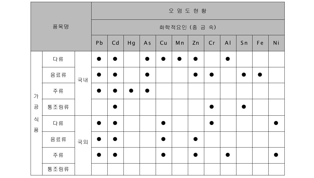 가공식품의 국∙내외 중금속 오염도 조사 현황