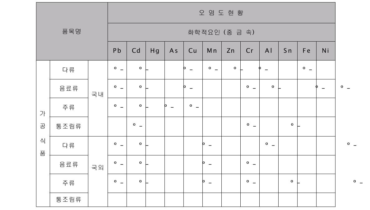 가공식품의 국∙내외 중금속 오염도 조사 현황