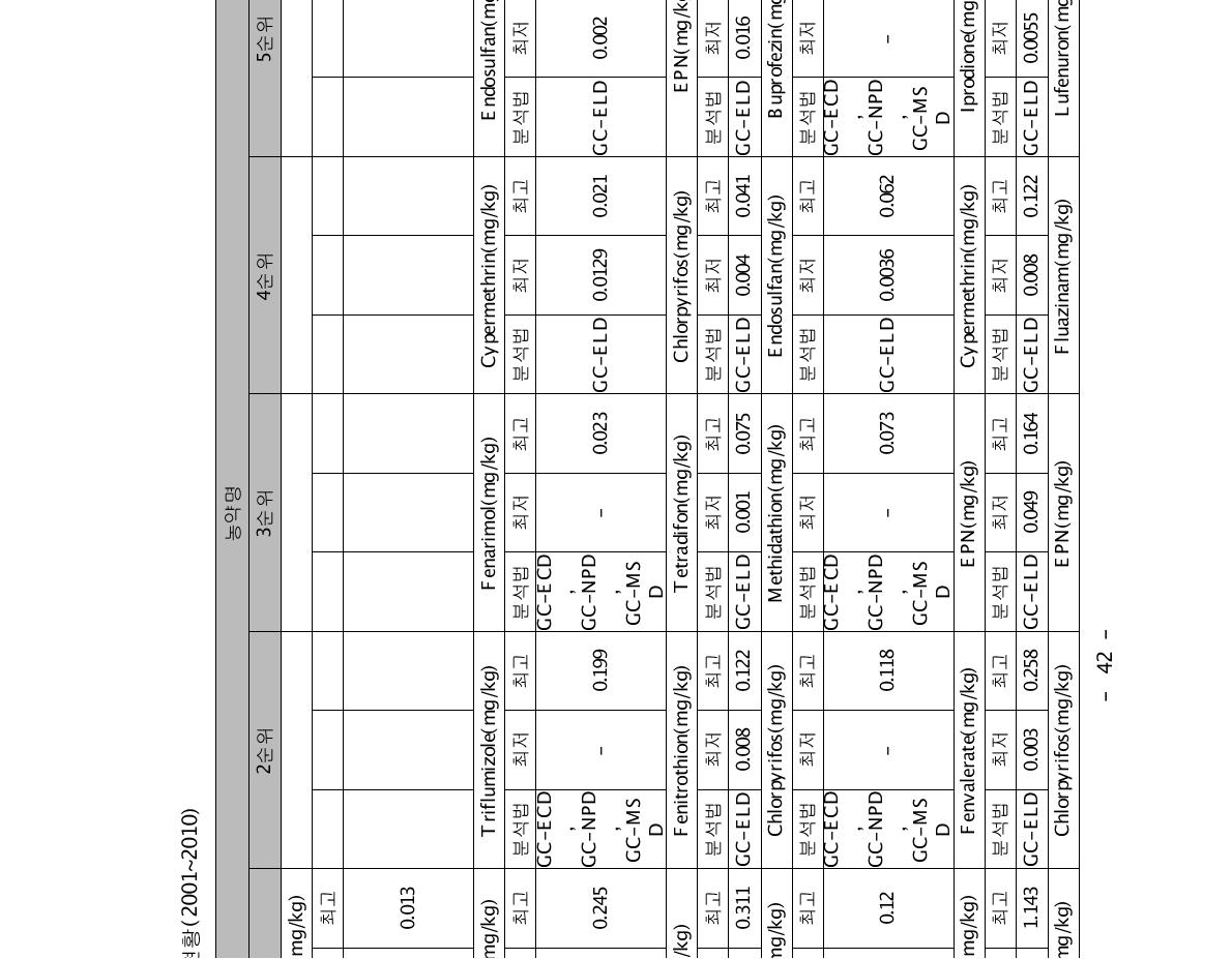 과실류의 잔류농약 국내 오염도 현황(2001~2010)