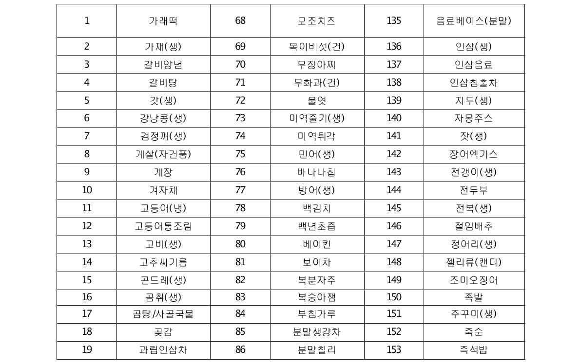 최종 선정된 200대 식품 (가나다 순)