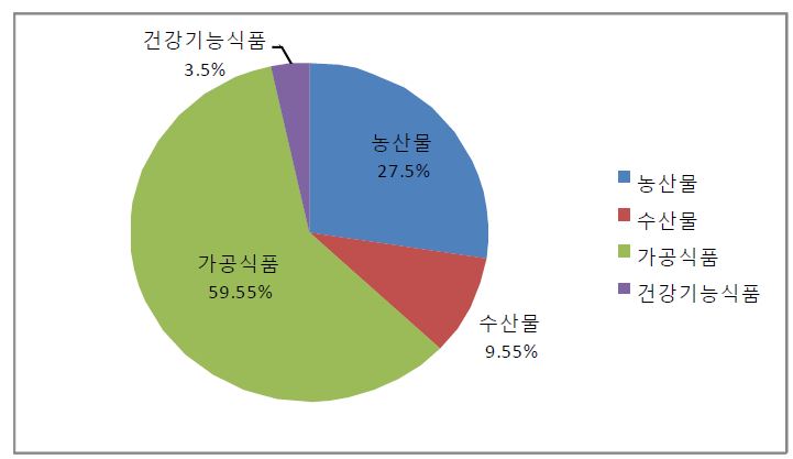 200품목의 식품군별 분류현황