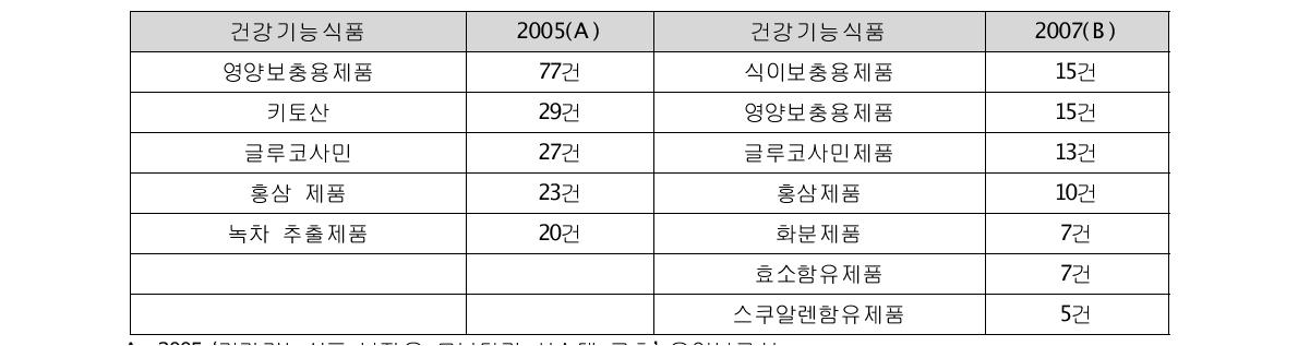 건강기능식품 부작용 모니터링 결과