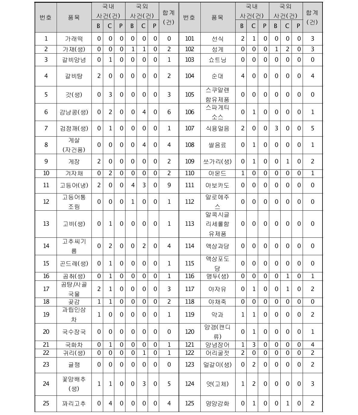 선정된 국민 다소비 식품 200 품목의 언론에 보도된 국내외 사건 개수