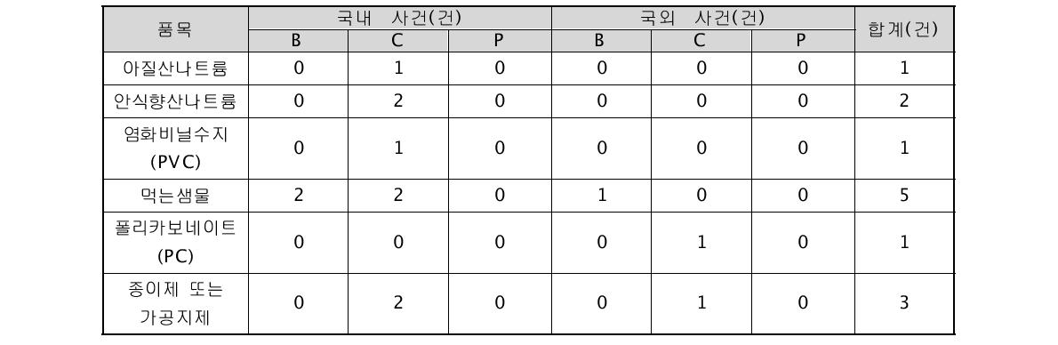 향후 연구사업을 위한 제안사항으로 선정된 6품목의 언론에 보도된 국내외 사건 개수