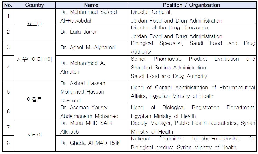 List of participants for KFDA Seminar