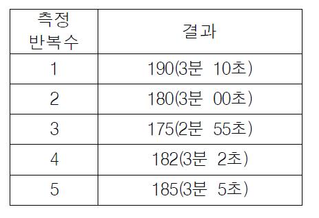 검체1의 경화시간