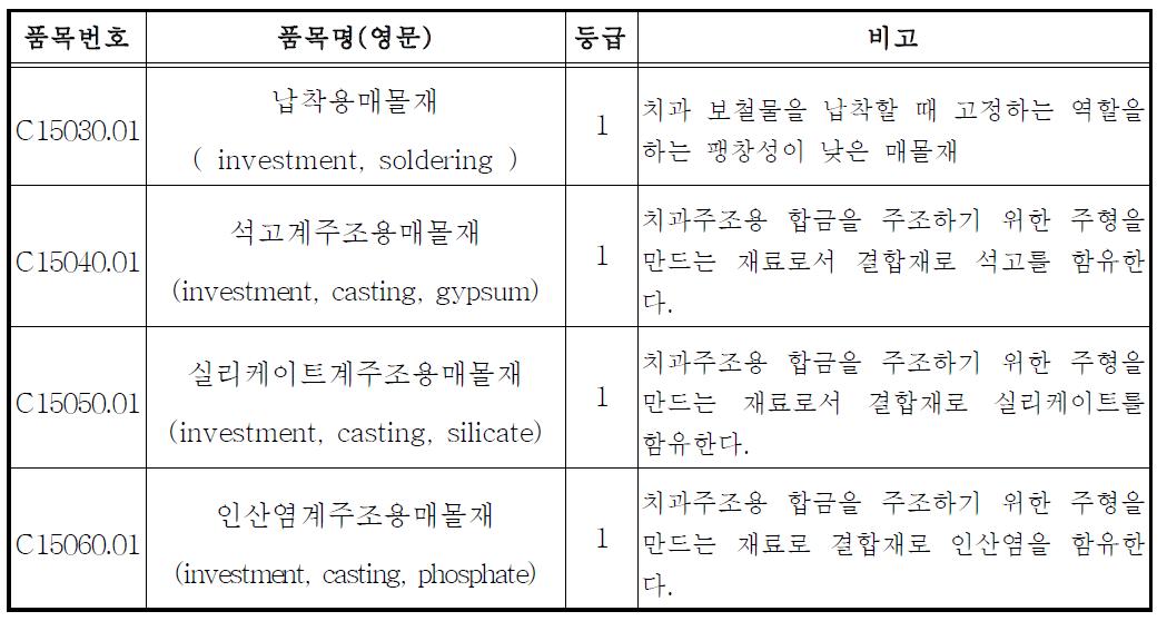 치과용 매몰재의 분류(Classification of Dental Investment by KFDA)