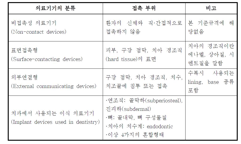 접촉 특성(접촉부위 등)에 따른 분류