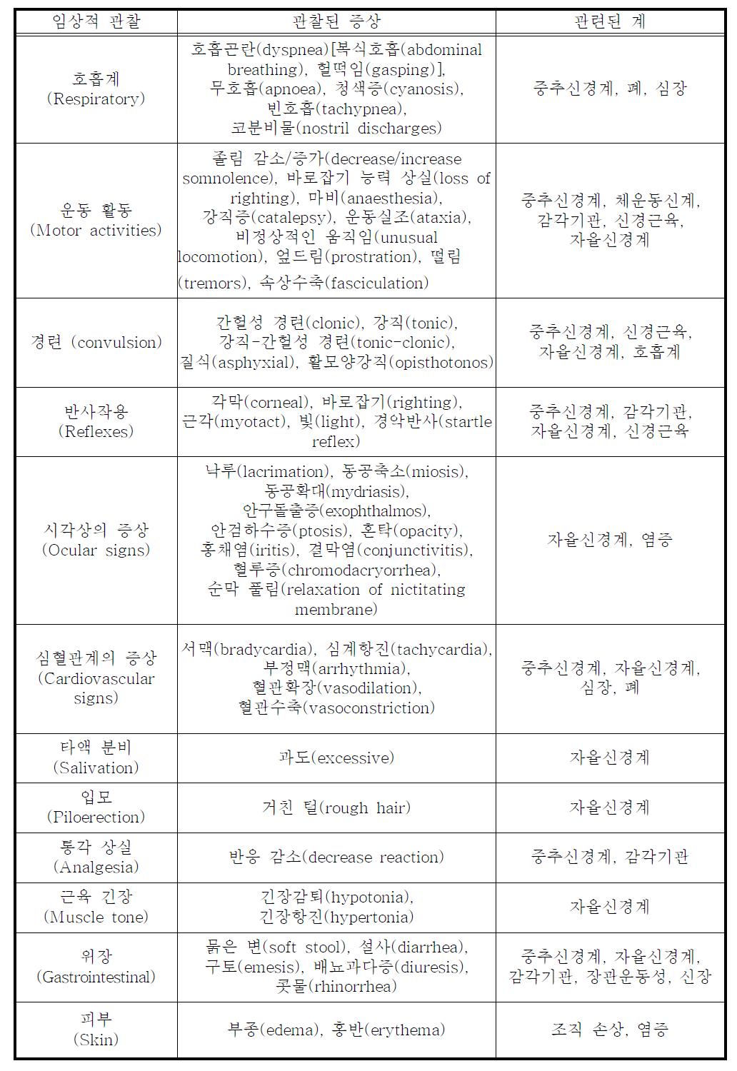 일반적인 임상증상 및 관찰내용