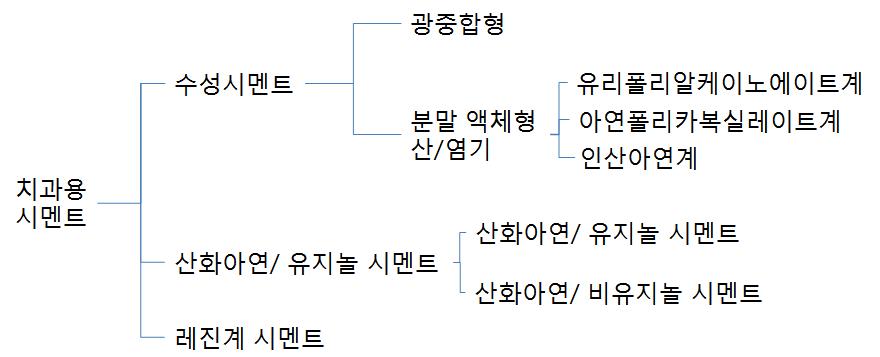 치과용 시멘트의 분류 (Classification of Dental Cements)