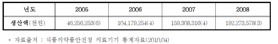 치과용임플란트의 생산 현황