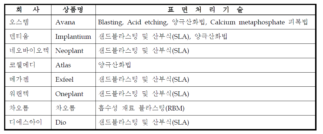 국산 임플란트의 제품 현황 및 표면처리 기술