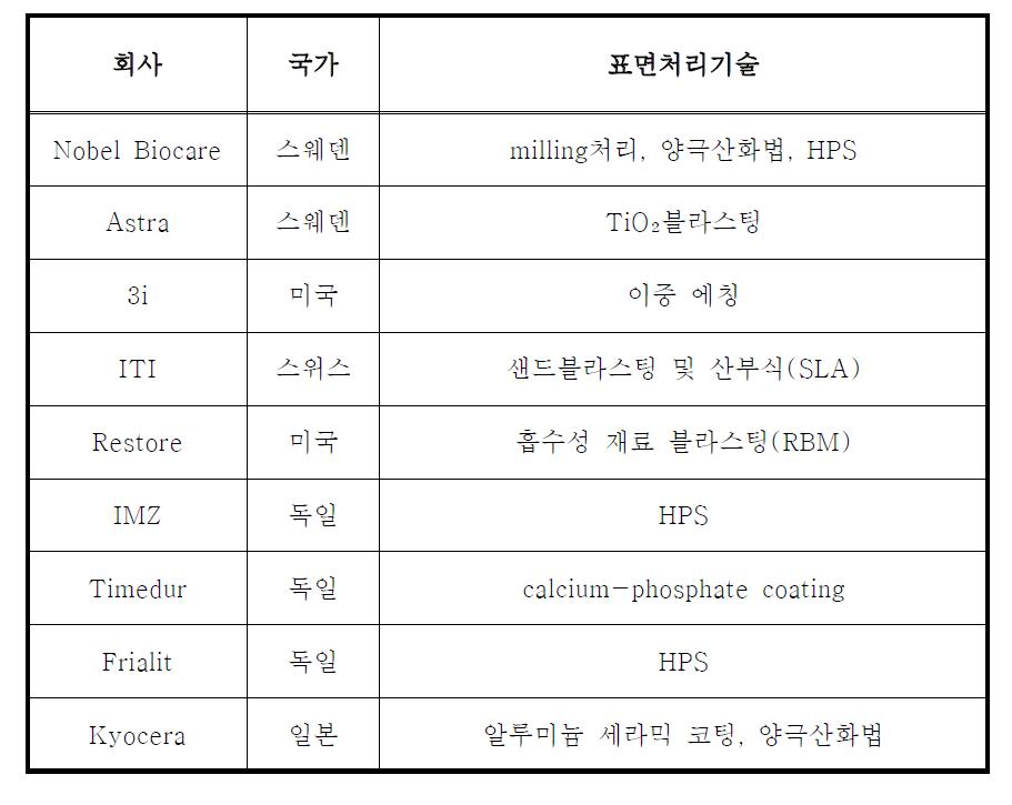 외산 치과용 임플란트의 제품 현황 및 표면처리법