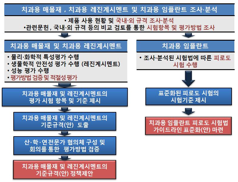 연구추진체계(Work Flowchart of This Study)