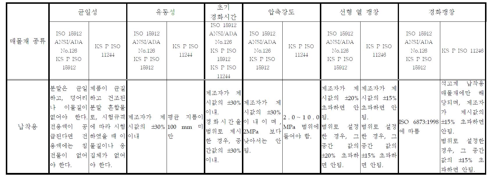 납착용 매몰재의 시험규격 비교