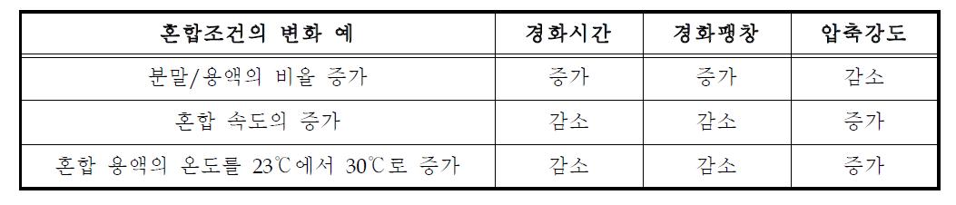 혼합조건이 석고계 매몰재에 미치는 영향