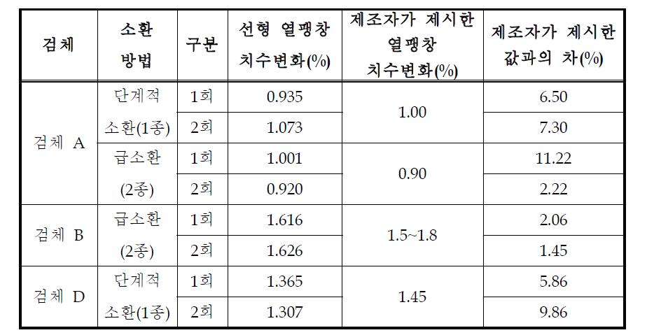 선형 열팽창 측정 결과