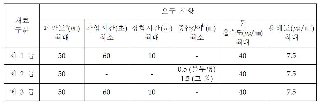 치과용레진계시멘트의 물리·화학적 시험기준