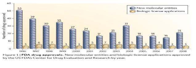 Figure 1. The number of approved drug in US FDA form 1996 to 2008