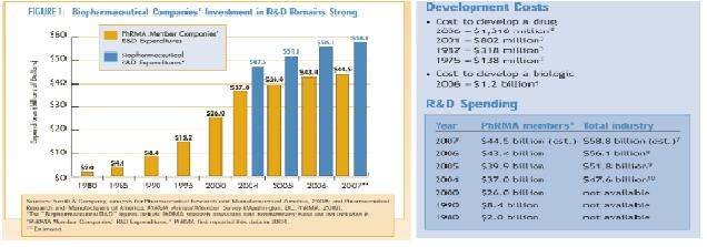 Figure 2. The cost for R&D in drug development from 1980 to 2007