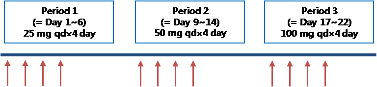 Figure 3. Clnical Trial Design