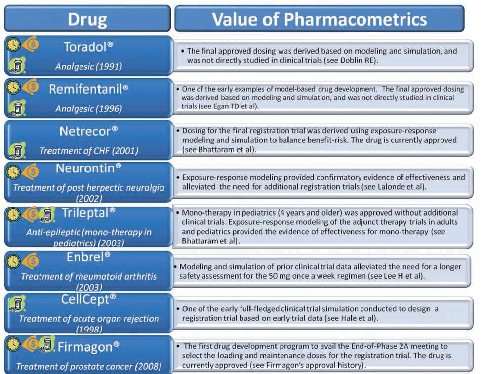 Figure 5. Case studies that highlight the value of pharmacometric analyses