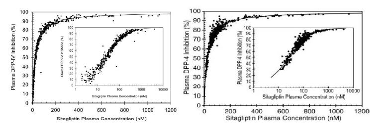 Figure 8. Relationship of sitagliptin concentration and DPP-IV inhibtion