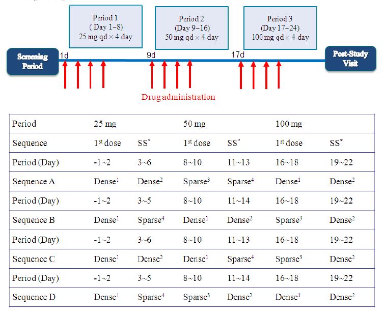 Figure 14. Clinical Trial Design