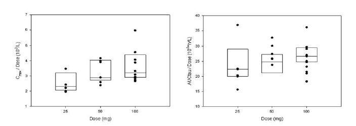 Figure 16. Dose-normalized Cmax,ss (left) A UCτ,ss (right) and dose relationship of sitagliptin after multiple oral administrations to subjects. Box represents median and 25% (lower line) - 75% (upper line).