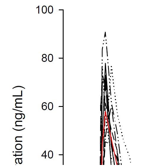 Figure 25. Individual plasma concentration-time profiles after oral Sitagliptin 25 mg oncedaily administration to subjects for 4 days. Red line represents mean plasmaconcentration-time profile.