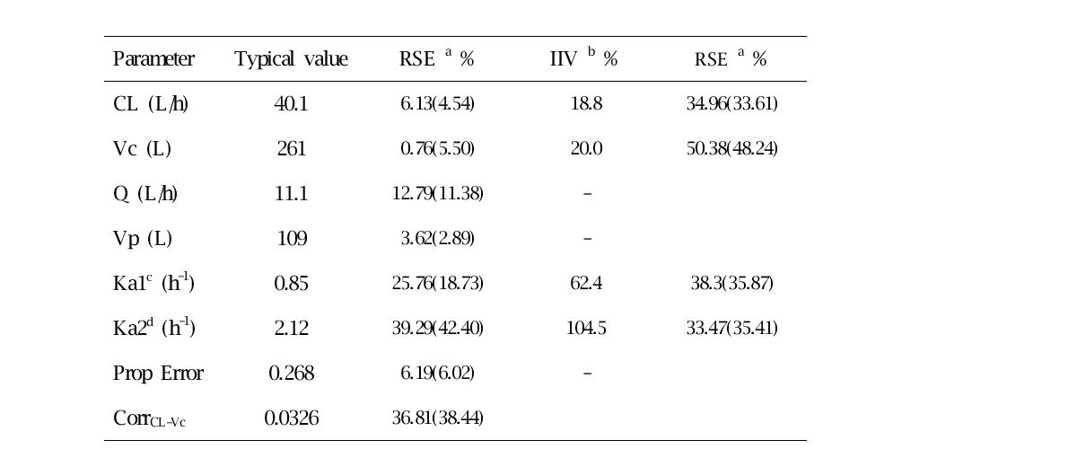 Final pharmacokinetic parameters for sitagliptin