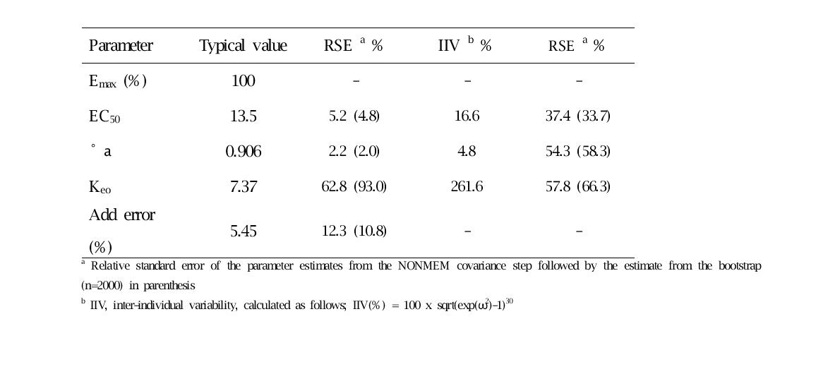 Final pharmacodynamic parameters of DPP-IV inhibition for sitagliptin