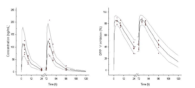 Figure 33. External validation using the PK /PD data for sparse samples of50mg group (black line: median value, gray line: prediction interval, 10 and90 percentiles, close circle: sparse samples for sitagliptin concentration (left)and inhibition of DPP-IV activity (right))